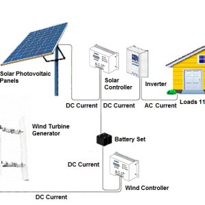 Solar wind hybrid system for home