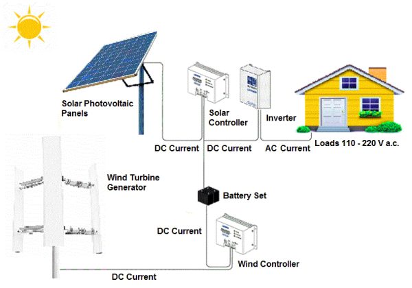 Solar wind hybrid system for home