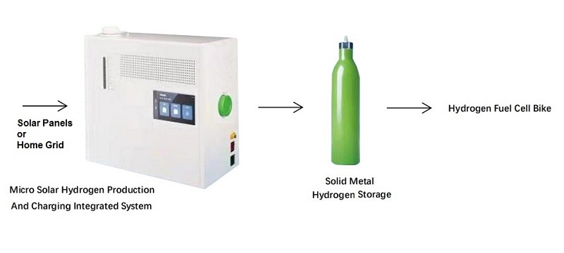 Green Hydrogen Electrolyzer